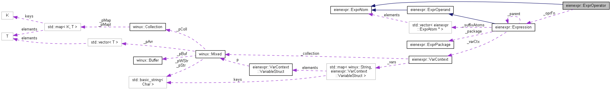 Collaboration graph
