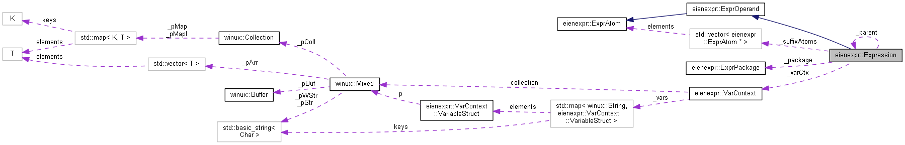 Collaboration graph