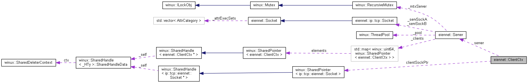 Collaboration graph