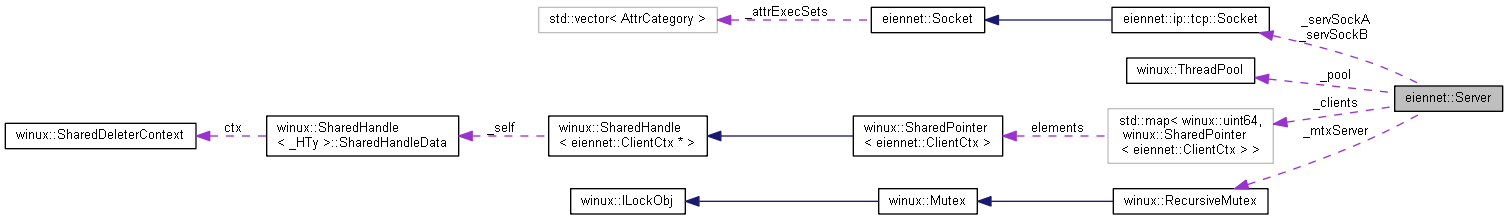 Collaboration graph