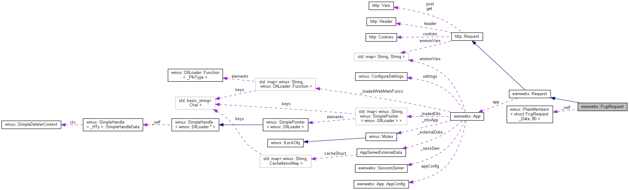 Collaboration graph