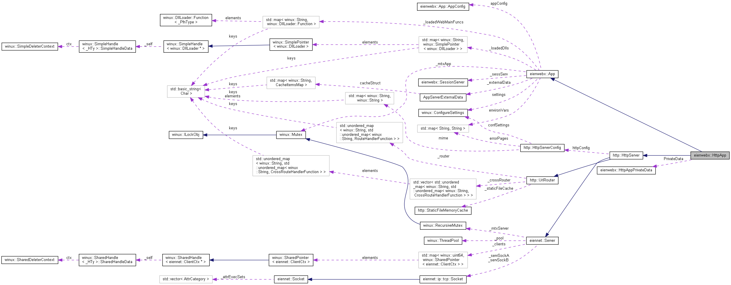 Collaboration graph