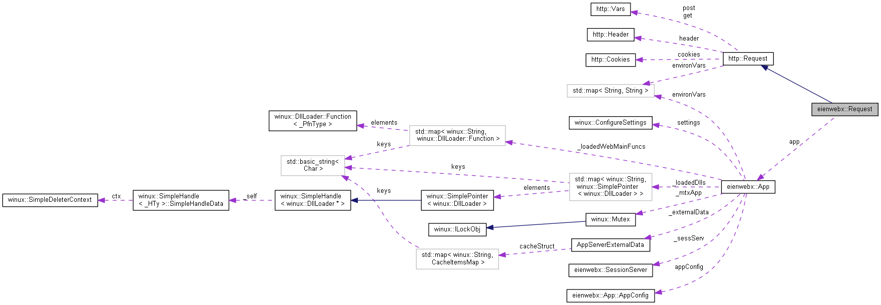 Collaboration graph