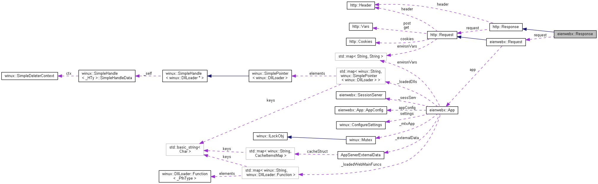 Collaboration graph