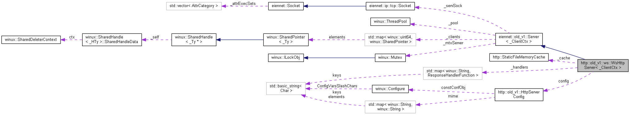 Collaboration graph