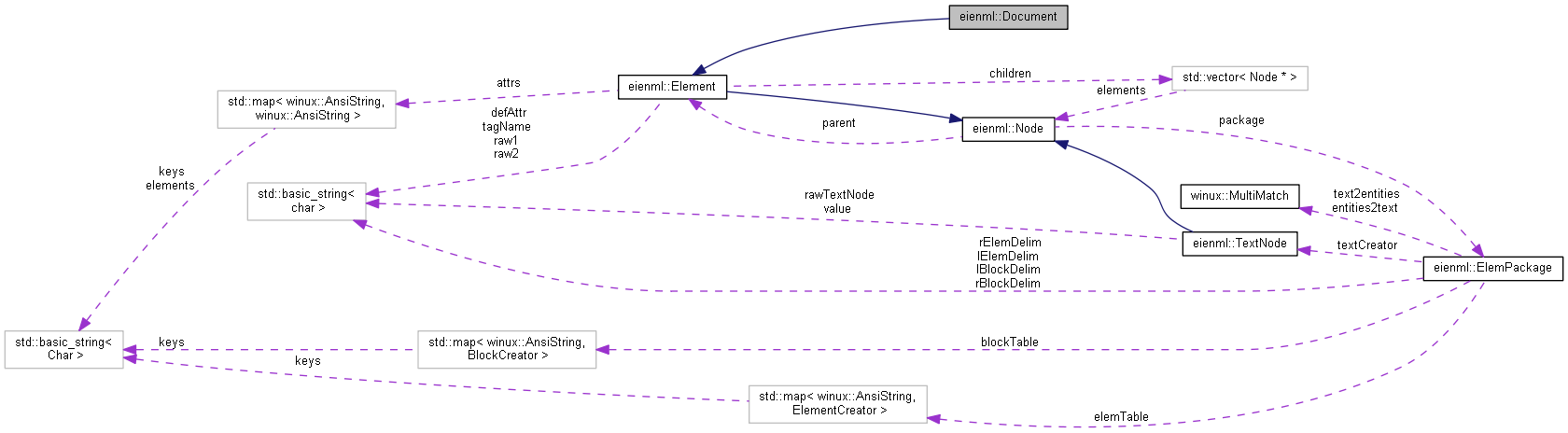 Collaboration graph