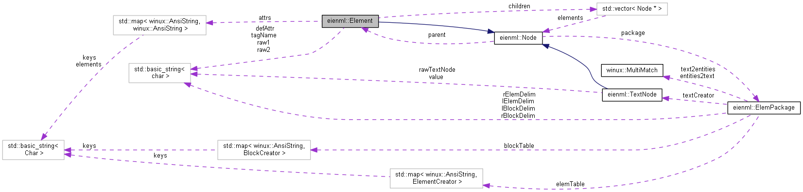 Collaboration graph