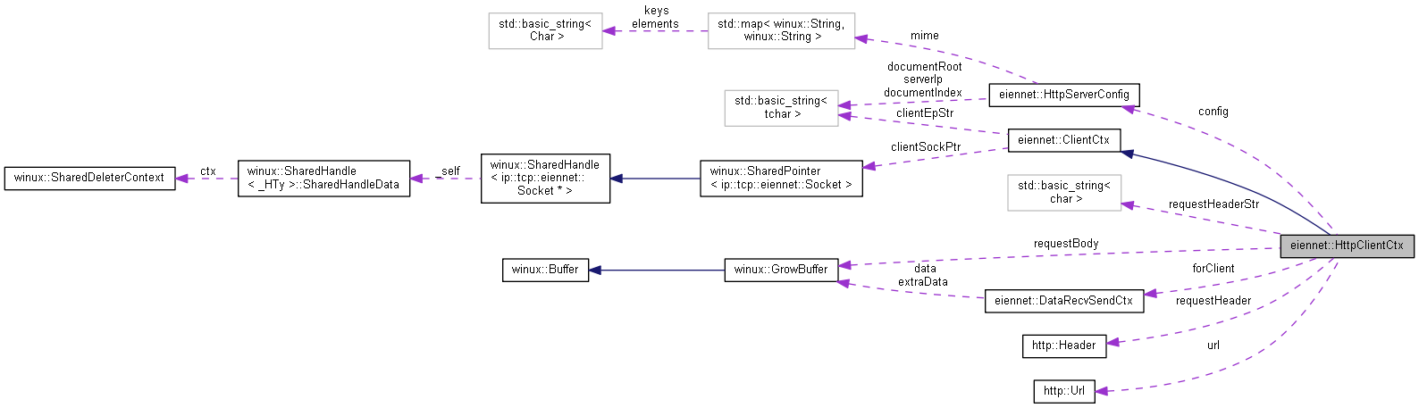 Collaboration graph