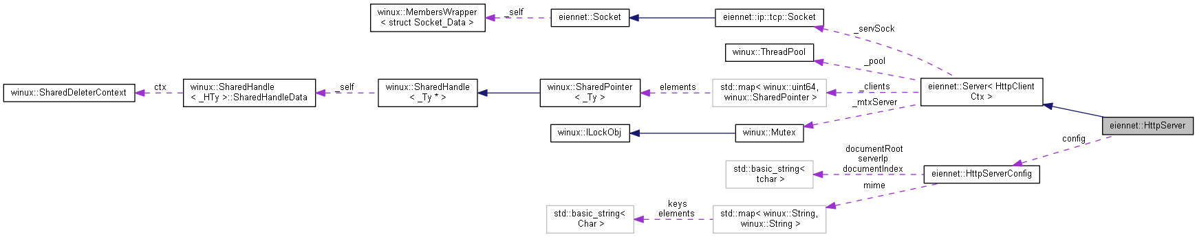 Collaboration graph