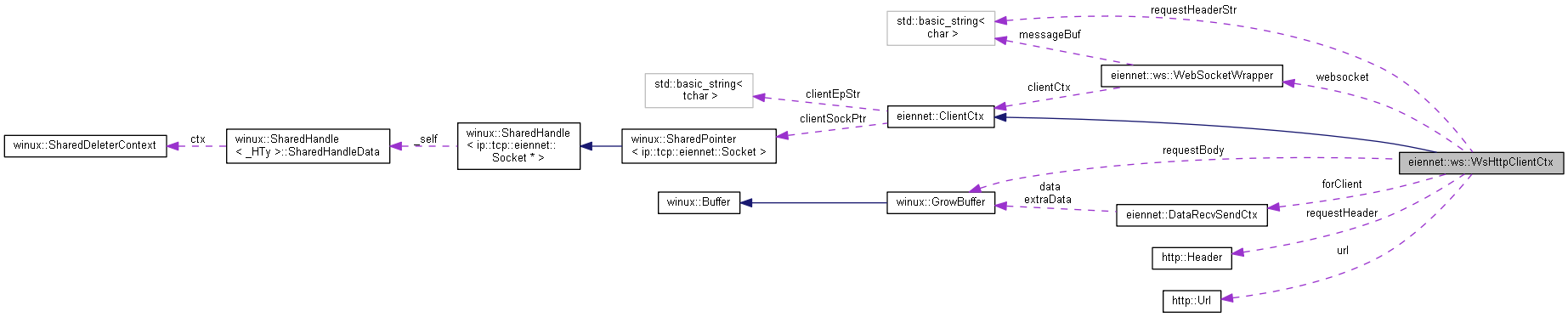 Collaboration graph