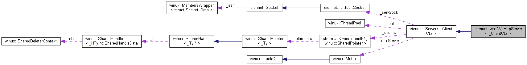 Collaboration graph