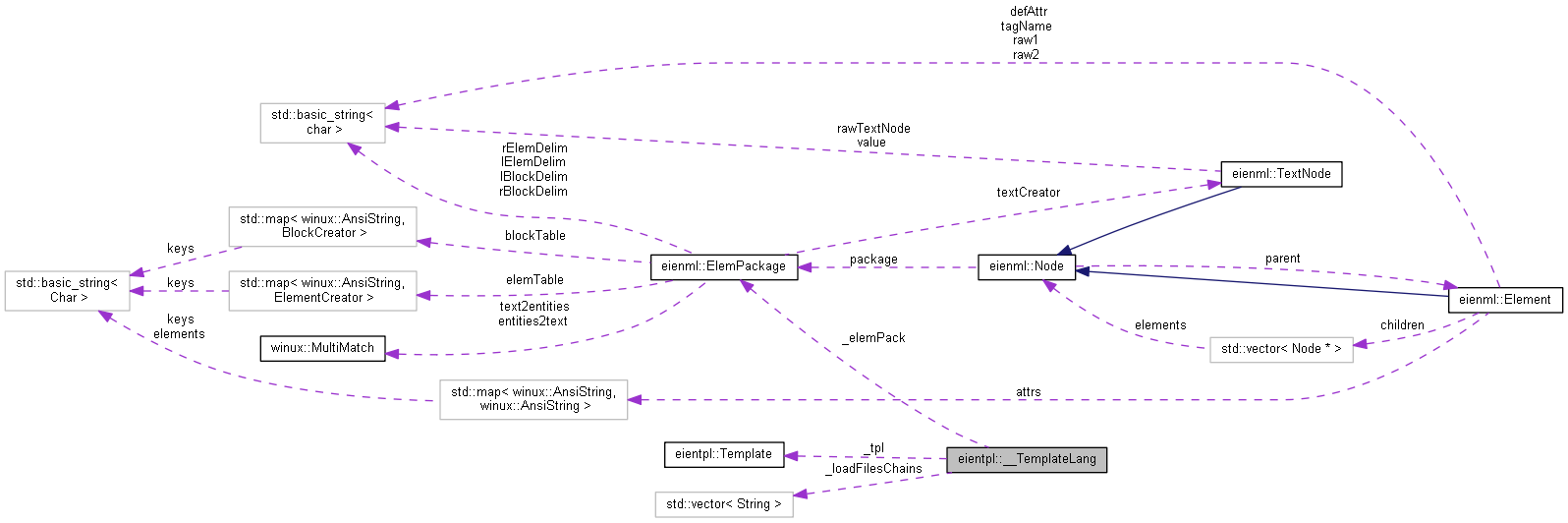 Collaboration graph