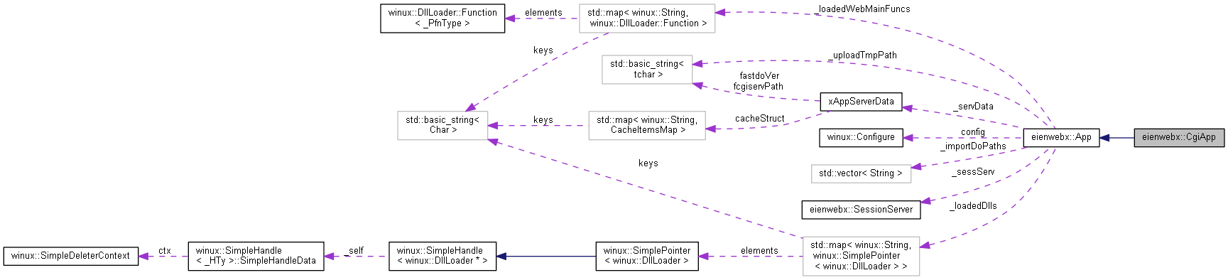 Collaboration graph