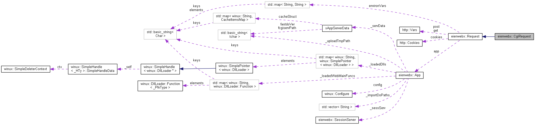 Collaboration graph