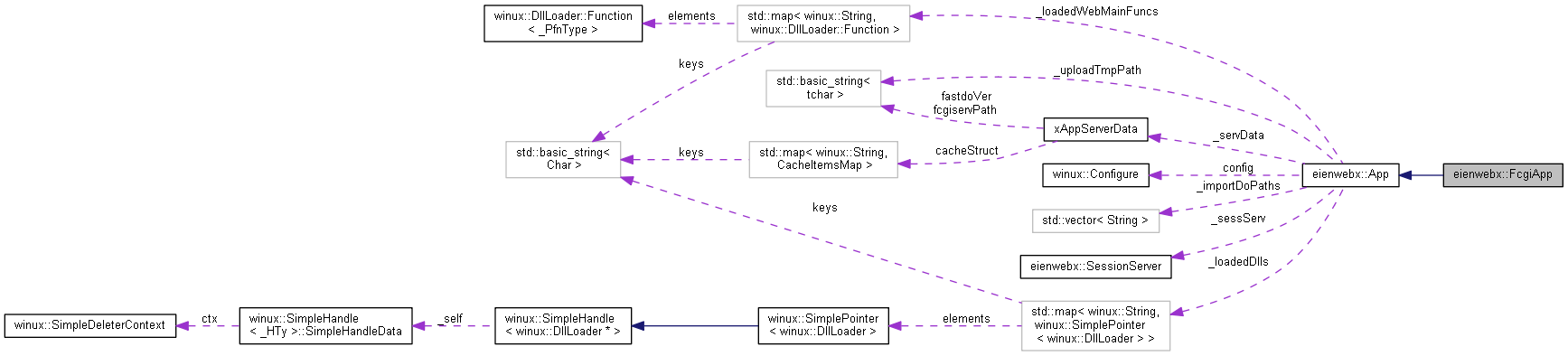 Collaboration graph