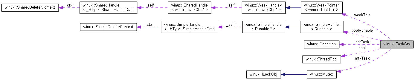 Collaboration graph