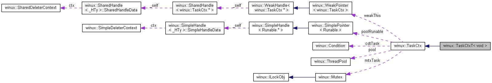 Collaboration graph