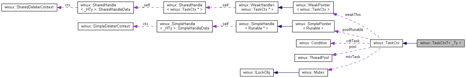Collaboration graph